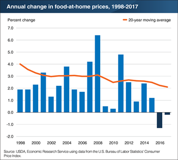 Grocery store food prices fell 0.2 percent in 2017