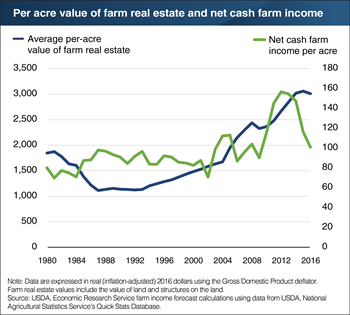 U.S. farm real estate appreciation has slowed following a decline in U.S. net cash farm income