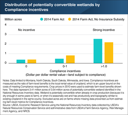 Wetland Compliance incentives are strong in Montana, North Dakota, South Dakota, Minnesota, and Iowa