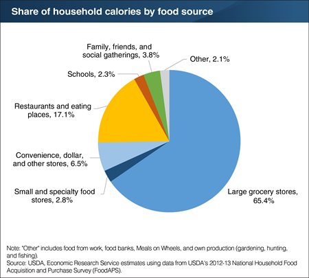 Americans purchase almost two-thirds of their calories from large grocery stores