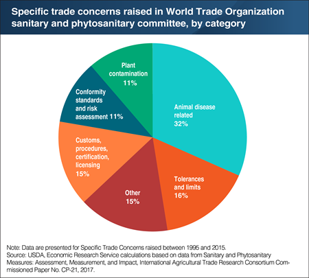 Animal disease trade measures accounted for nearly one-third of concerns brought to World Trade Organization committee
