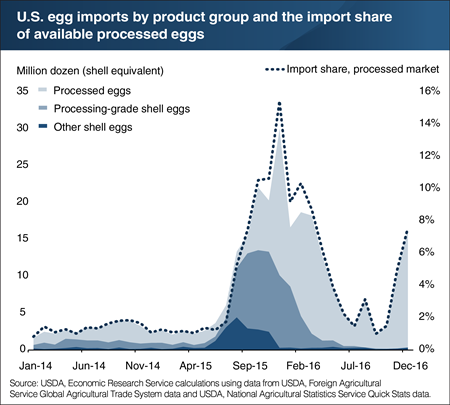 U.S. egg imports surged during and after the 2014-15 highly pathogenic avian influenza outbreak