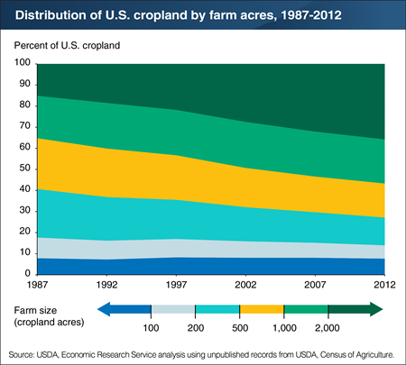 Cropland has shifted to larger farms over the last three decades