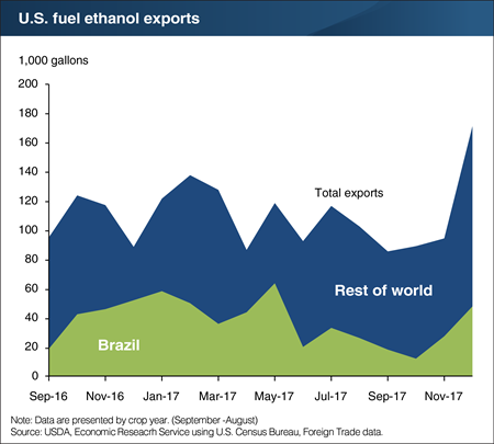 Brazilian demand for U.S. ethanol remains high despite trade barriers