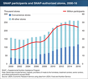 Number of stores authorized to accept SNAP benefits grew by over 50 percent in the last decade