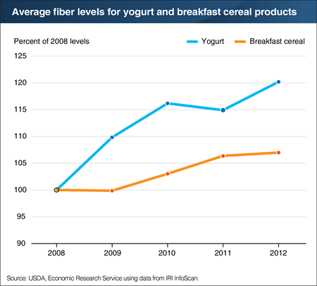 Fiber content of yogurt and breakfast cereal products increasing