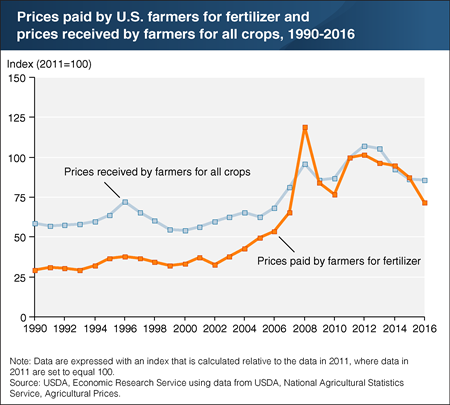The price of fertilizer and the prices received for crops have both trended downward in recent years
