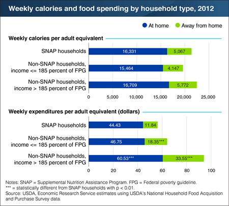 SNAP households acquire about as many calories as other households but spend less