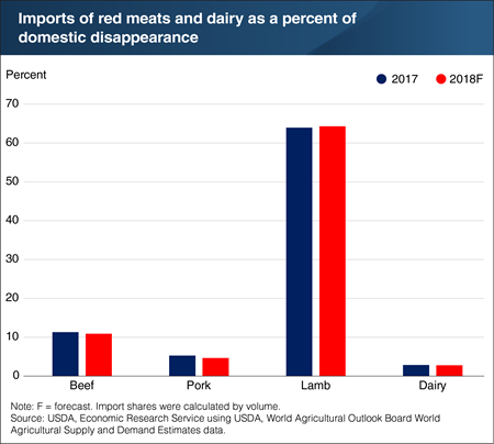 The United States is forecast to remain a relatively small importer of most red meats and dairy products in 2018