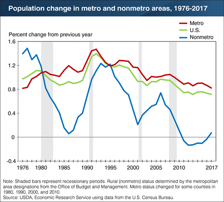 Rural America ends first-ever period of population loss