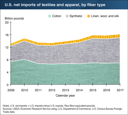 U.S. net textile and apparel imports reached record levels in 2017