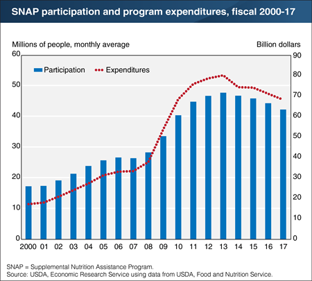 Participation and program expenditures for SNAP continue to fall