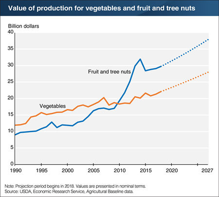 The value of fruit, tree nut, and vegetable production is projected to grow nearly 3 percent per year through 2027