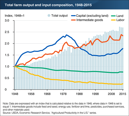 Farm inputs have shifted over time toward less use of labor and land, and more use of capital and intermediate goods