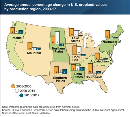 Appreciation in U.S. cropland values varies by region and over time