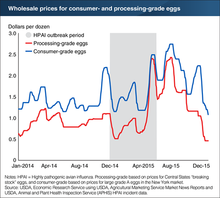 Egg prices rose and remained high during and after the 2014-15 U.S. highly pathogenic avian influenza outbreak