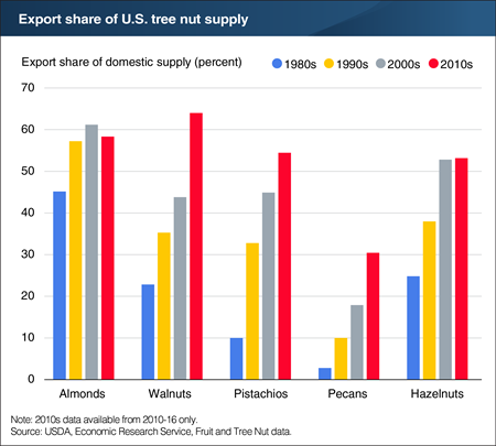 Export markets important for U.S. tree nut producers