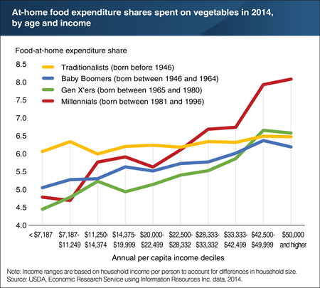 As income rises, households tend to devote a larger share of their at-home food spending to vegetables