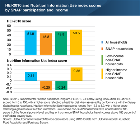 Low-income households are less likely to use nutrition information than higher income households