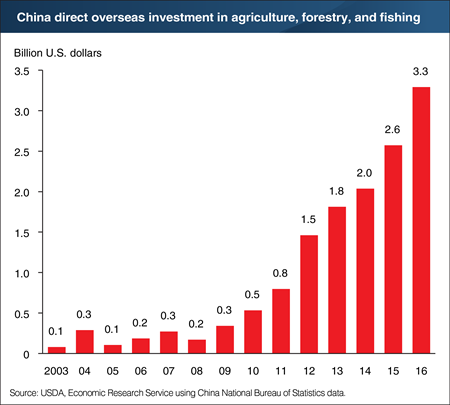 China’s direct overseas agricultural investment has grown over tenfold in less than a decade
