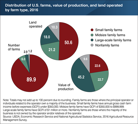 Small family farms accounted for half the farmland, but only 23 percent of production