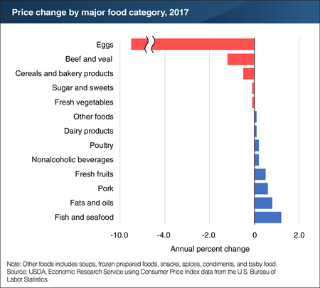 Retail price changes for most food categories were small in 2017