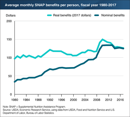 Economic conditions and program policy help drive average SNAP benefit levels