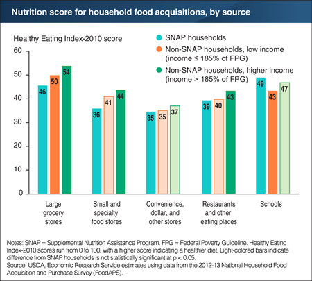 Nutrition scores for Americans’ food acquisitions vary by source