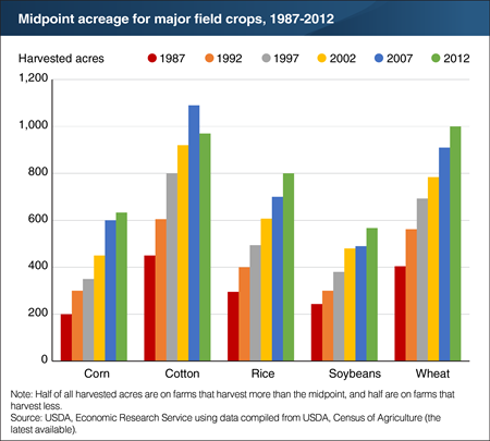 Midpoint acreage more than doubled for all five major field crops
