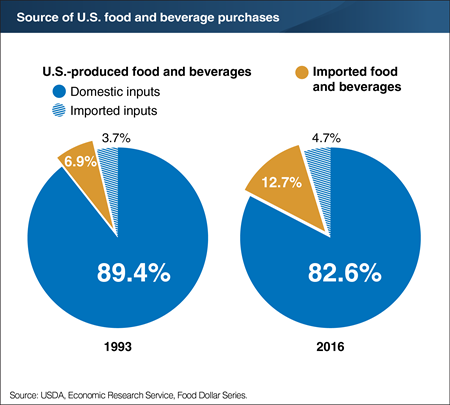 Close to 90 percent of U.S. consumers’ food and beverage spending is for domestically produced products