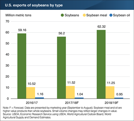 U.S. exports of whole soybeans are forecast to grow in 2018/19