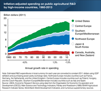 Public spending on agricultural R&D by high-income countries grew after 1960, but is now in decline