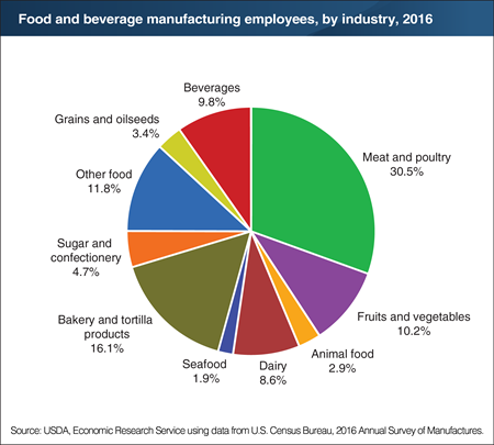 Meat and poultry plants employ close to a third of all U.S. food and beverage manufacturing employees