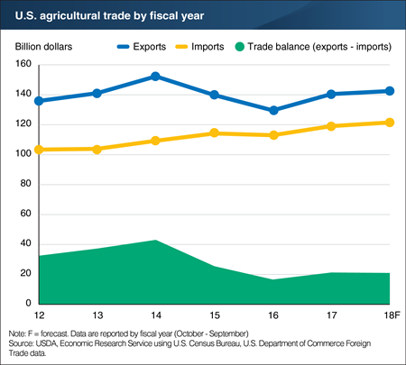 U.S. agricultural export and import forecasts both revised upward for fiscal year 2018; trade balance stable
