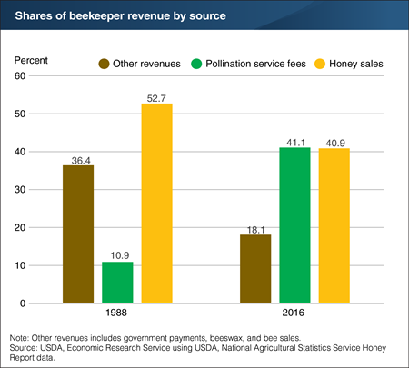 Pollination service fees now roughly equal to honey sales as a share of revenue for beekeepers