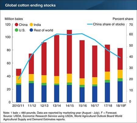 China’s share of global cotton stocks continues to decline