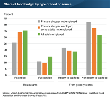 Time constraints due to employment are associated with greater preference for convenience foods
