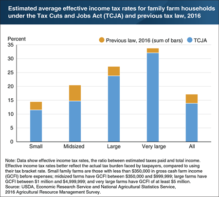 Under the Tax Cuts and Jobs Act, average income tax rates are estimated to decline for households across all family farm sizes