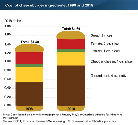Home-grilled cheeseburger costs are beefier today than they were 20 years ago
