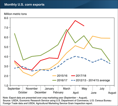 Monthly corn exports surge in 2017/18, reaching record levels in April