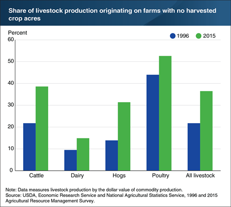 Livestock production has shifted to more specialized farms over time