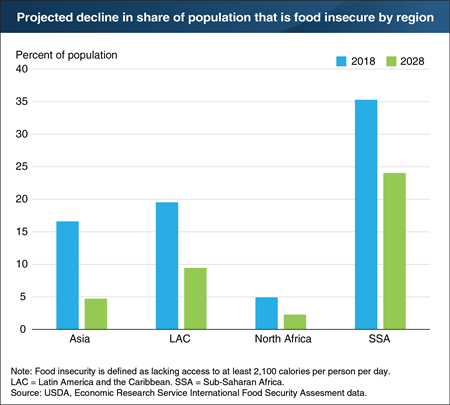 Global food insecurity is projected to continue to decline over the next decade