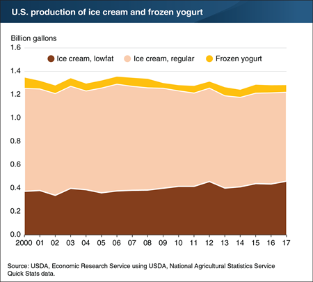 U.S. production of ice cream and frozen yogurt totals nearly 1.3 billion gallons per year