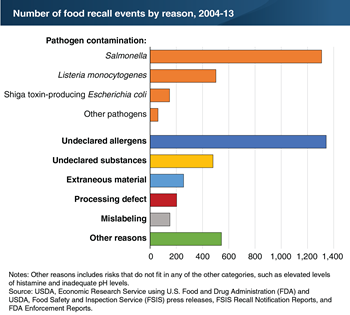 Foodborne Pathogens Chart