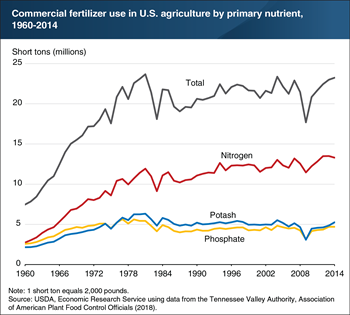 Soybean Nutrient Uptake Chart