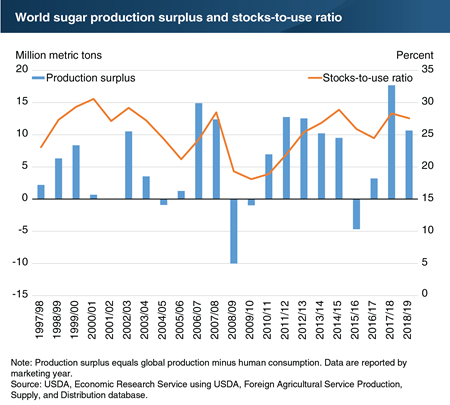 Global sugar production surplus is expected to continue, putting downward pressure on prices