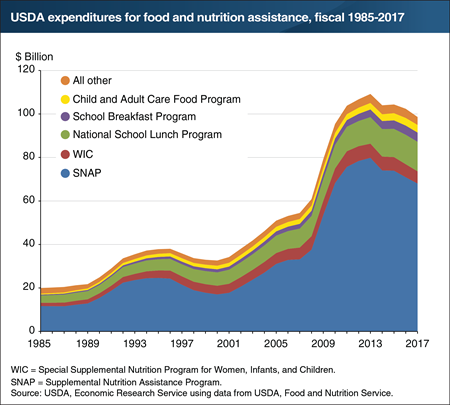 Expenditures for USDA’s food assistance programs declined in fiscal 2017