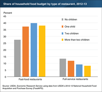 Households with children make tradeoffs between time and money in their purchases of restaurant meals