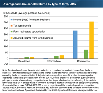 Including asset appreciation and tax-loss benefits raises average farm household economic returns for all types of farms