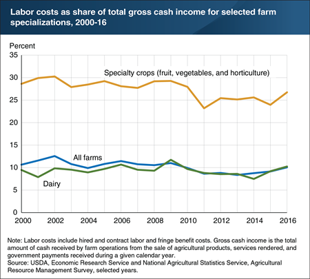 Although farm wages have increased, labor costs as a share of farm gross cash income remained relatively flat